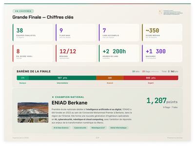 Final key figures: 38 teams, 12 regions, 1,300+ machines