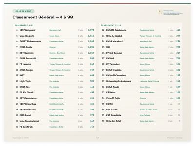 Official ranking, 4th to 38th: EST Casablanca at 16th with 456 points